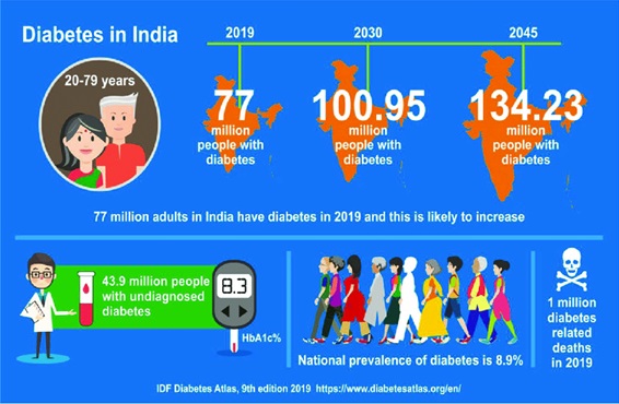 Diabetes - Facts & Figures